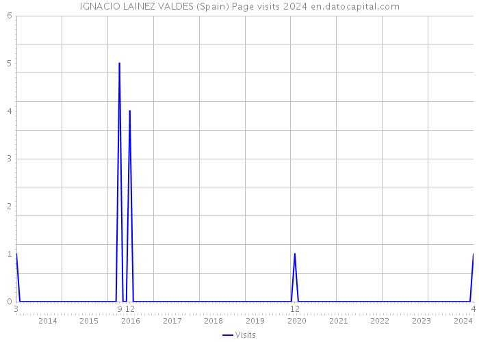 IGNACIO LAINEZ VALDES (Spain) Page visits 2024 