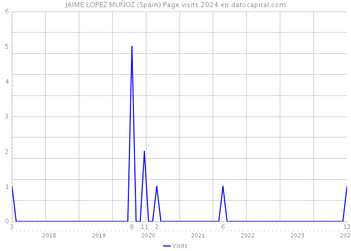 JAIME LOPEZ MUÑOZ (Spain) Page visits 2024 