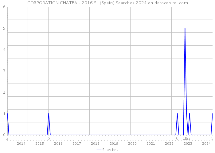 CORPORATION CHATEAU 2016 SL (Spain) Searches 2024 