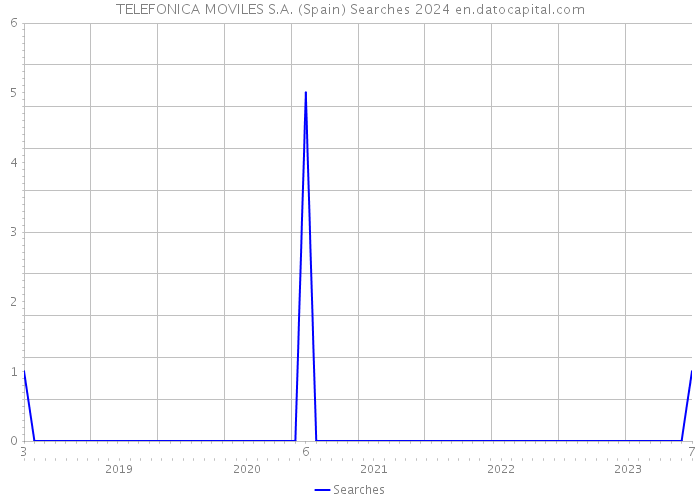 TELEFONICA MOVILES S.A. (Spain) Searches 2024 