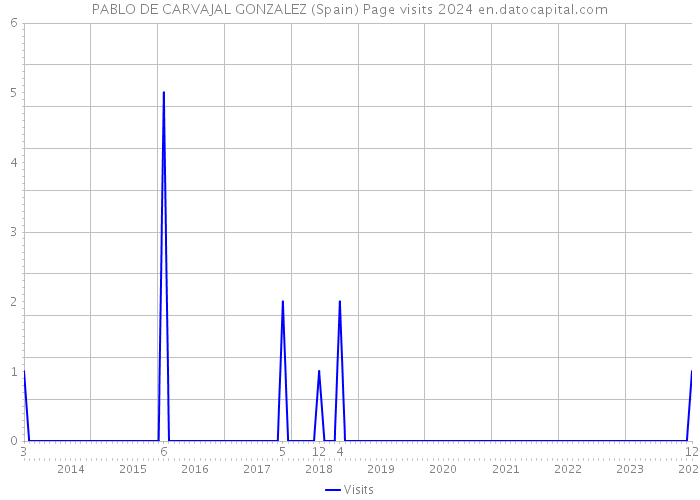 PABLO DE CARVAJAL GONZALEZ (Spain) Page visits 2024 