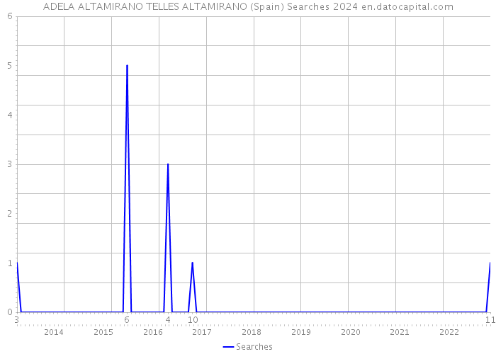 ADELA ALTAMIRANO TELLES ALTAMIRANO (Spain) Searches 2024 