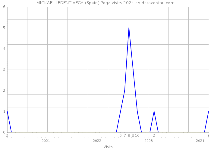 MICKAEL LEDENT VEGA (Spain) Page visits 2024 