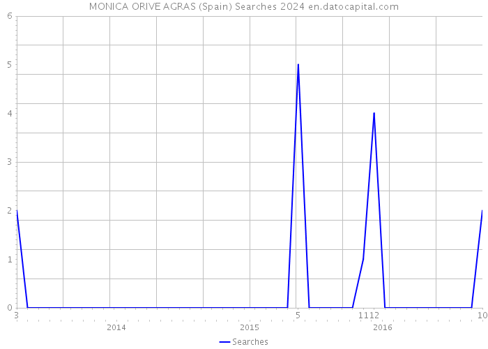 MONICA ORIVE AGRAS (Spain) Searches 2024 