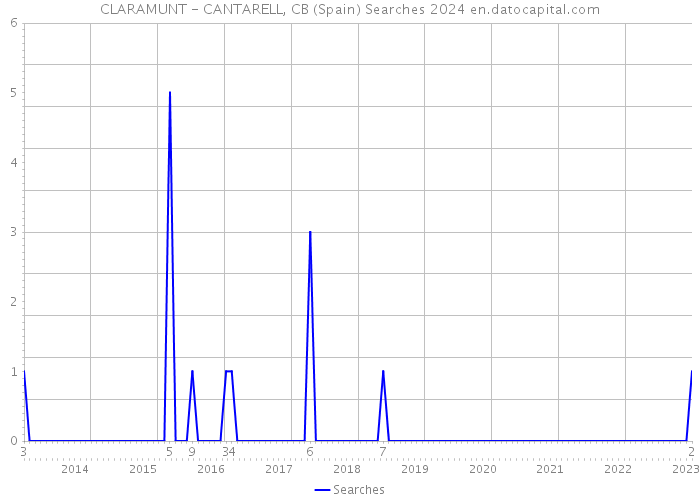 CLARAMUNT - CANTARELL, CB (Spain) Searches 2024 
