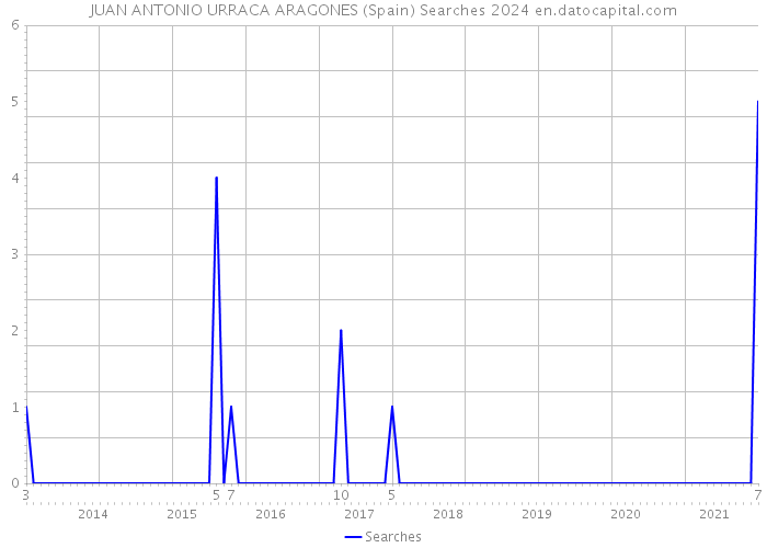 JUAN ANTONIO URRACA ARAGONES (Spain) Searches 2024 