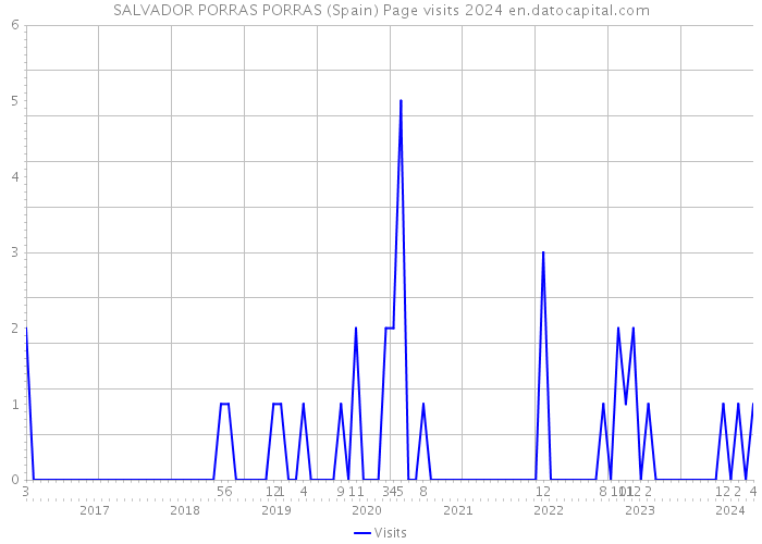 SALVADOR PORRAS PORRAS (Spain) Page visits 2024 