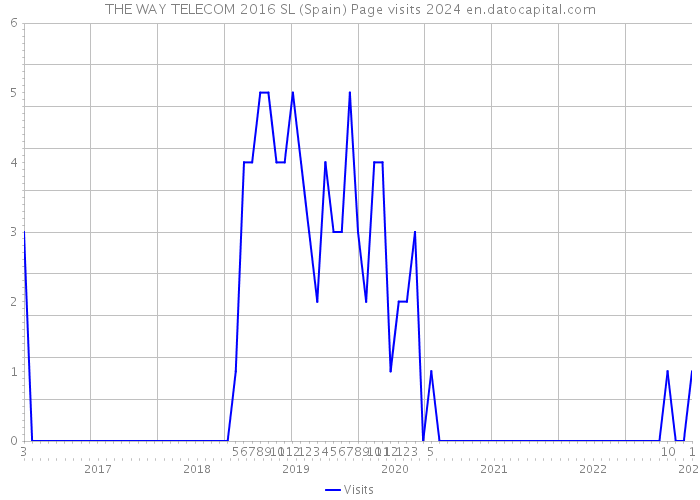 THE WAY TELECOM 2016 SL (Spain) Page visits 2024 
