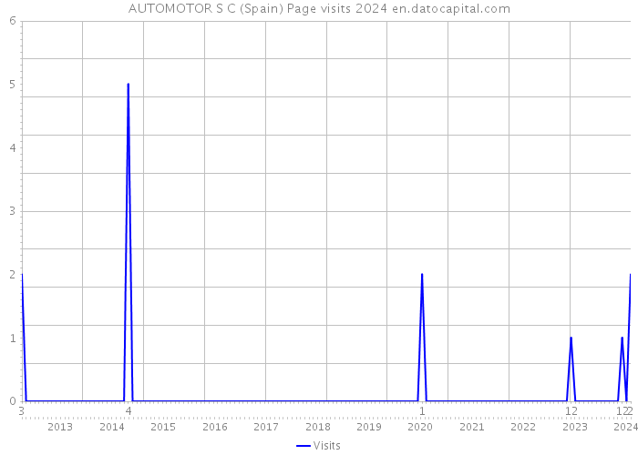 AUTOMOTOR S C (Spain) Page visits 2024 