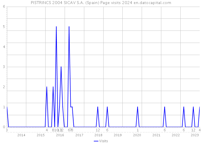 PISTRINCS 2004 SICAV S.A. (Spain) Page visits 2024 