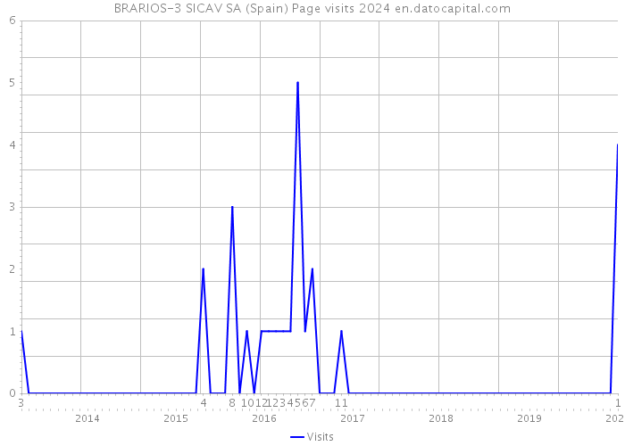 BRARIOS-3 SICAV SA (Spain) Page visits 2024 