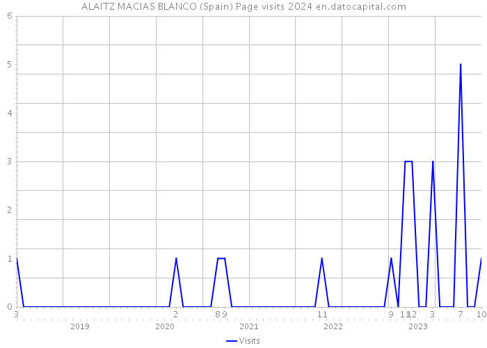 ALAITZ MACIAS BLANCO (Spain) Page visits 2024 