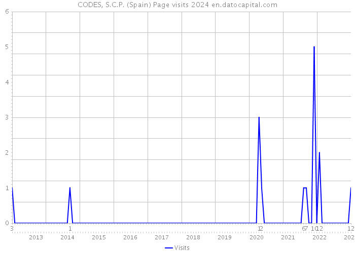 CODES, S.C.P. (Spain) Page visits 2024 