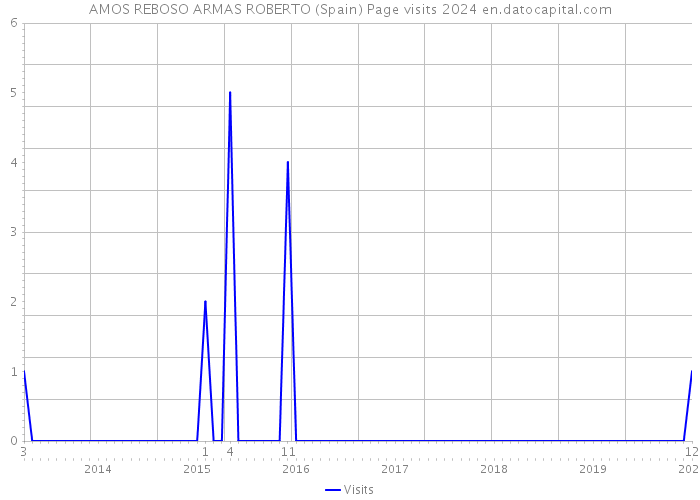 AMOS REBOSO ARMAS ROBERTO (Spain) Page visits 2024 