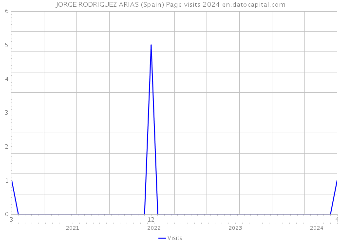 JORGE RODRIGUEZ ARIAS (Spain) Page visits 2024 