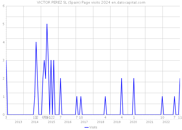 VICTOR PEREZ SL (Spain) Page visits 2024 