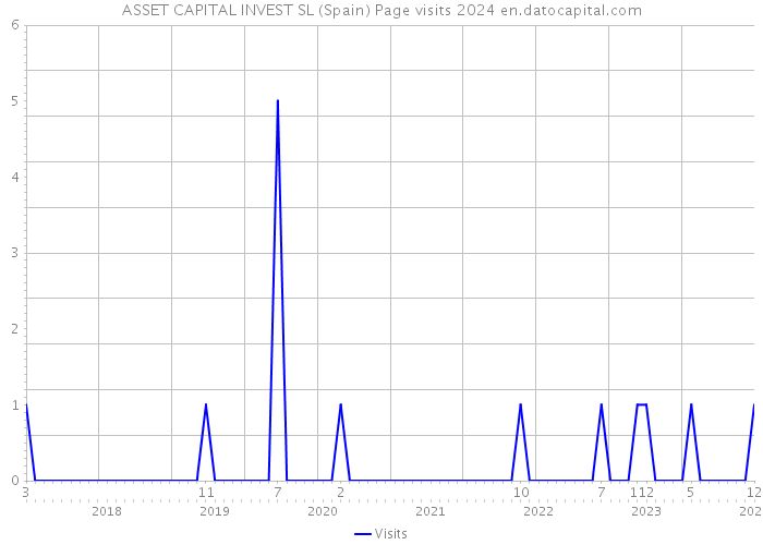 ASSET CAPITAL INVEST SL (Spain) Page visits 2024 