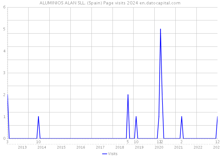 ALUMINIOS ALAN SLL. (Spain) Page visits 2024 
