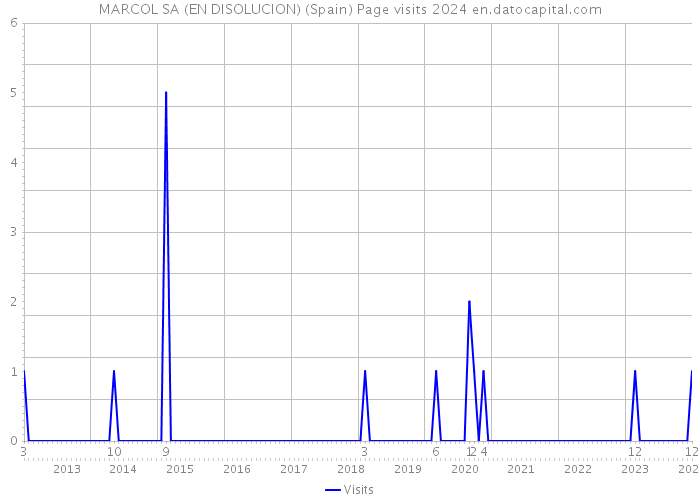 MARCOL SA (EN DISOLUCION) (Spain) Page visits 2024 