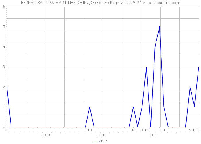 FERRAN BALDIRA MARTINEZ DE IRUJO (Spain) Page visits 2024 