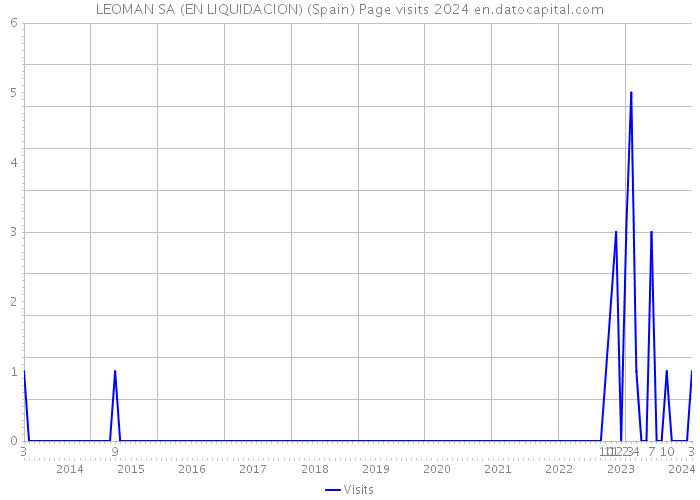 LEOMAN SA (EN LIQUIDACION) (Spain) Page visits 2024 