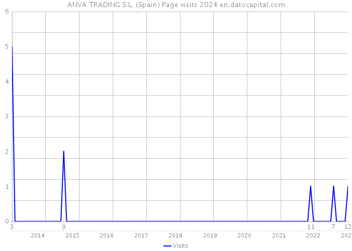 ANVA TRADING S.L. (Spain) Page visits 2024 