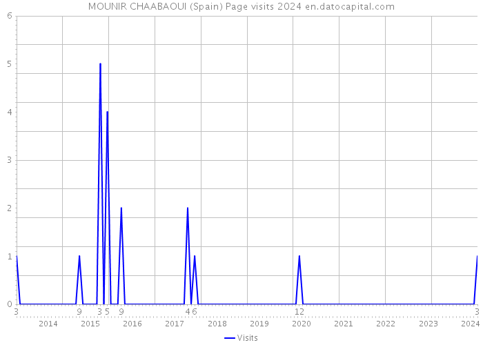 MOUNIR CHAABAOUI (Spain) Page visits 2024 