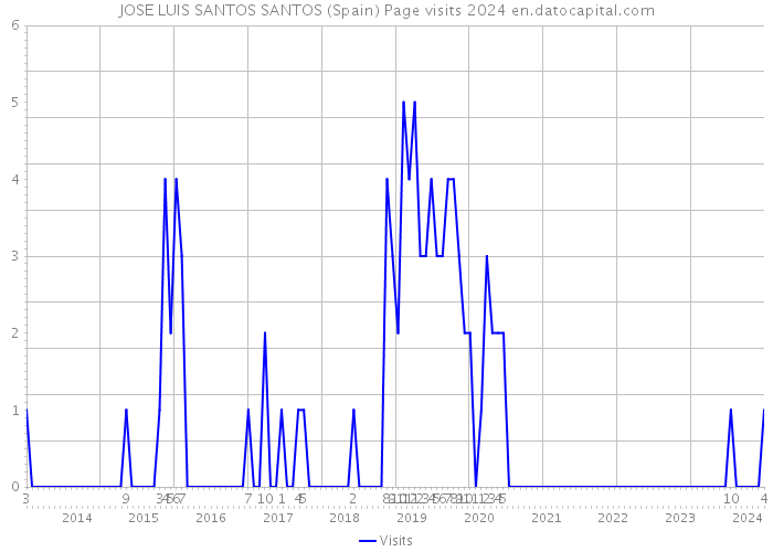 JOSE LUIS SANTOS SANTOS (Spain) Page visits 2024 