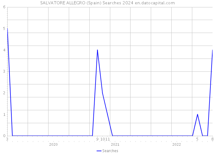 SALVATORE ALLEGRO (Spain) Searches 2024 