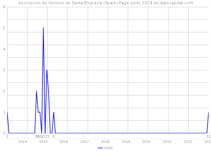 Asociacion de Vecinos de Santa Engracia (Spain) Page visits 2024 