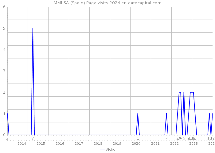 MMI SA (Spain) Page visits 2024 