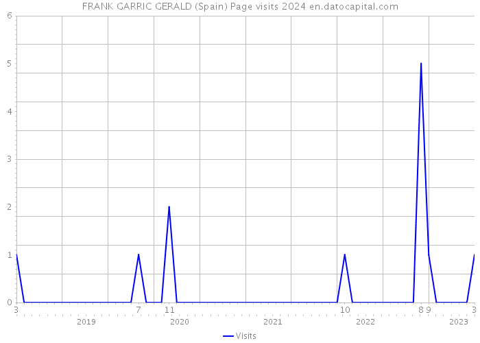 FRANK GARRIC GERALD (Spain) Page visits 2024 