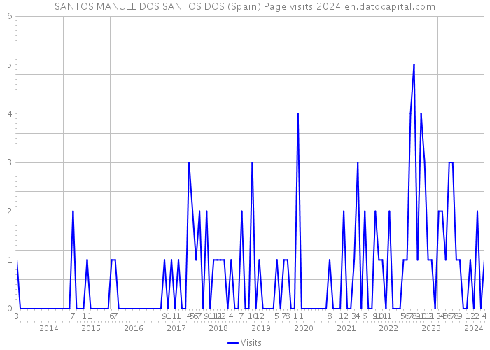 SANTOS MANUEL DOS SANTOS DOS (Spain) Page visits 2024 