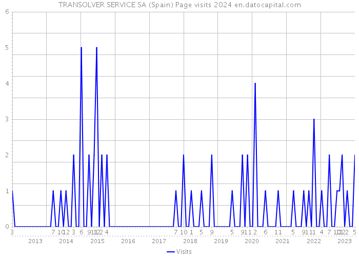 TRANSOLVER SERVICE SA (Spain) Page visits 2024 