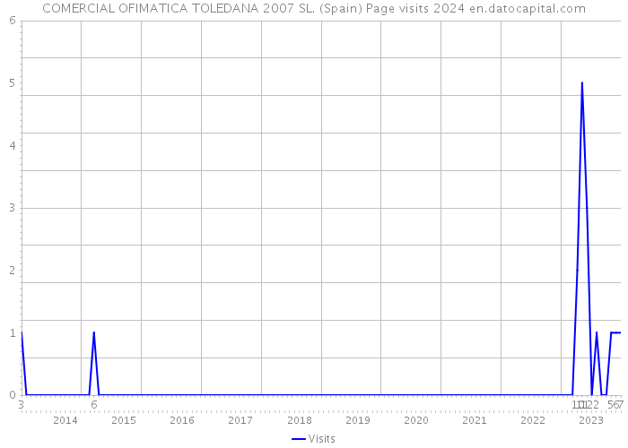 COMERCIAL OFIMATICA TOLEDANA 2007 SL. (Spain) Page visits 2024 