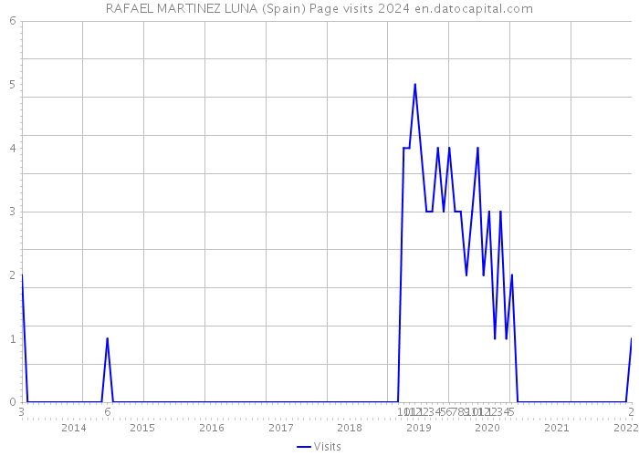 RAFAEL MARTINEZ LUNA (Spain) Page visits 2024 