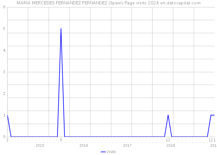 MARIA MERCEDES FERNANDEZ FERNANDEZ (Spain) Page visits 2024 
