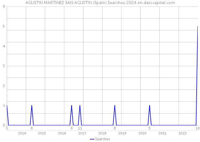 AGUSTIN MARTINEZ SAN AGUSTIN (Spain) Searches 2024 