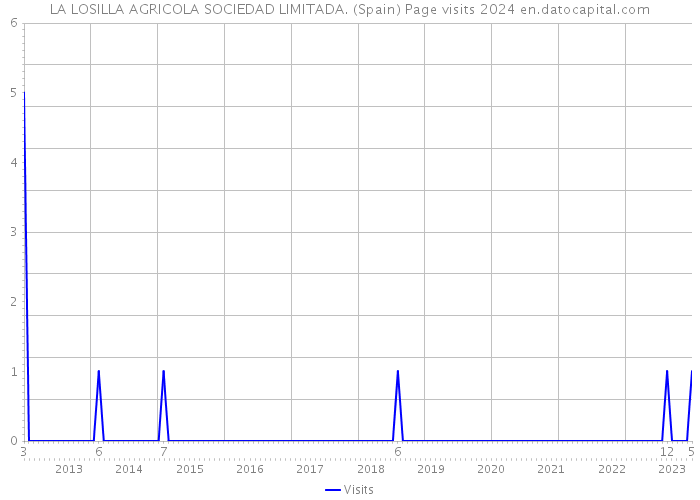LA LOSILLA AGRICOLA SOCIEDAD LIMITADA. (Spain) Page visits 2024 