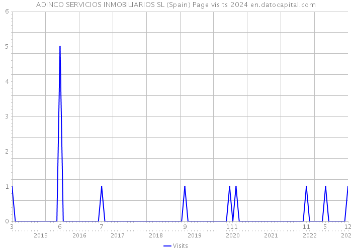 ADINCO SERVICIOS INMOBILIARIOS SL (Spain) Page visits 2024 