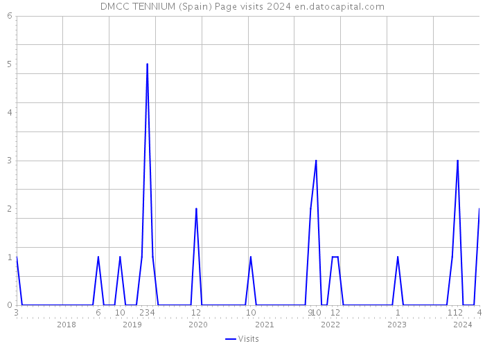 DMCC TENNIUM (Spain) Page visits 2024 