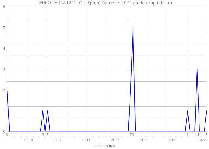 PEDRO PARRA DOCTOR (Spain) Searches 2024 