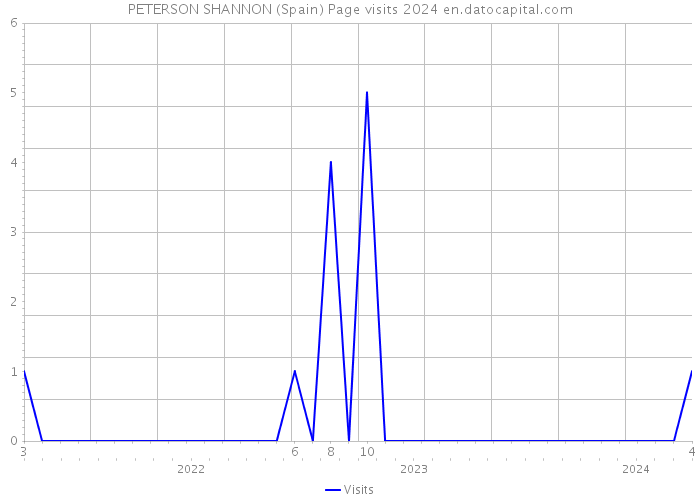 PETERSON SHANNON (Spain) Page visits 2024 