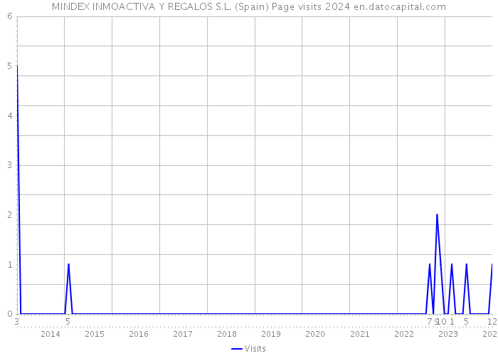 MINDEX INMOACTIVA Y REGALOS S.L. (Spain) Page visits 2024 