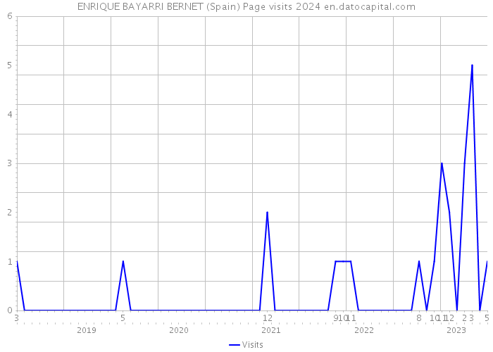 ENRIQUE BAYARRI BERNET (Spain) Page visits 2024 
