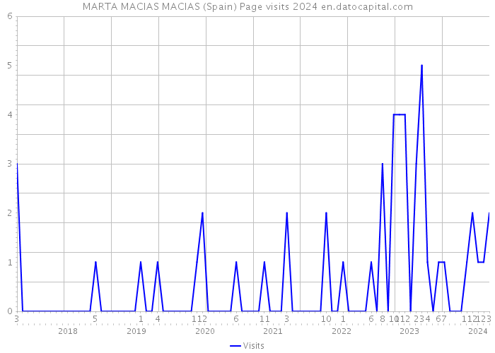 MARTA MACIAS MACIAS (Spain) Page visits 2024 