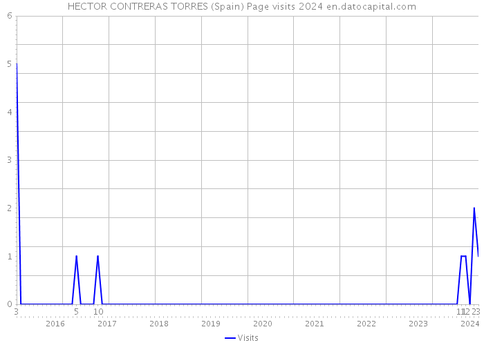 HECTOR CONTRERAS TORRES (Spain) Page visits 2024 