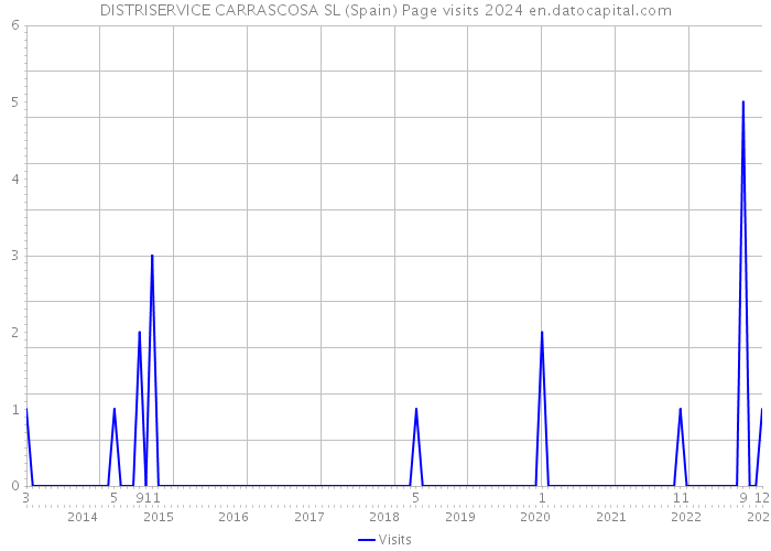 DISTRISERVICE CARRASCOSA SL (Spain) Page visits 2024 