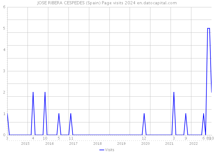 JOSE RIBERA CESPEDES (Spain) Page visits 2024 
