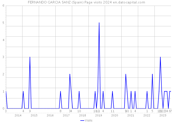 FERNANDO GARCIA SANZ (Spain) Page visits 2024 